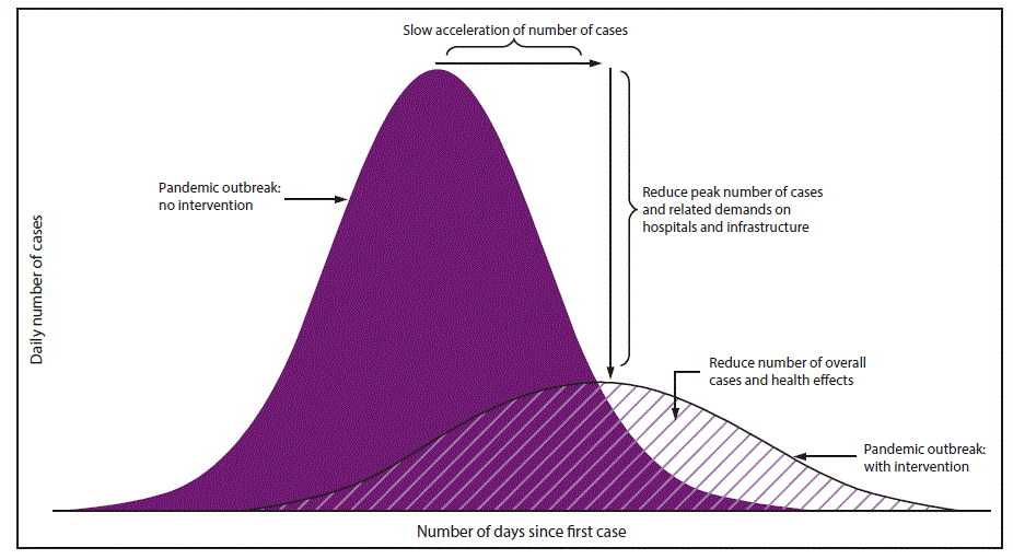 "Flatten the curve" has been used to raise awareness about social distancing and how it can impact the burden of COVID-19. Image: CDC.