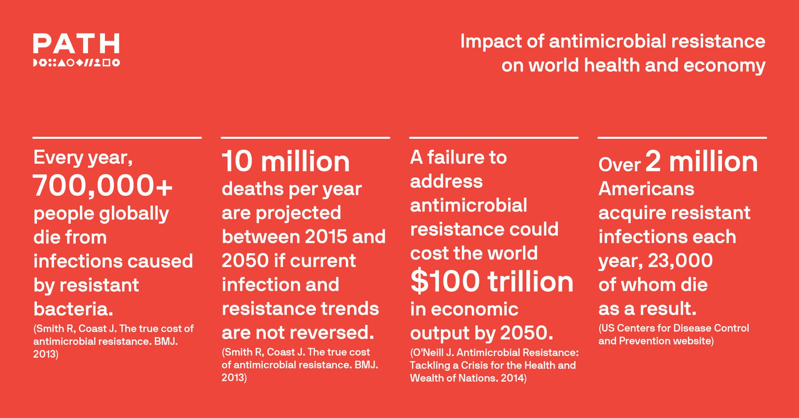 Impact of antimicrobial resistance