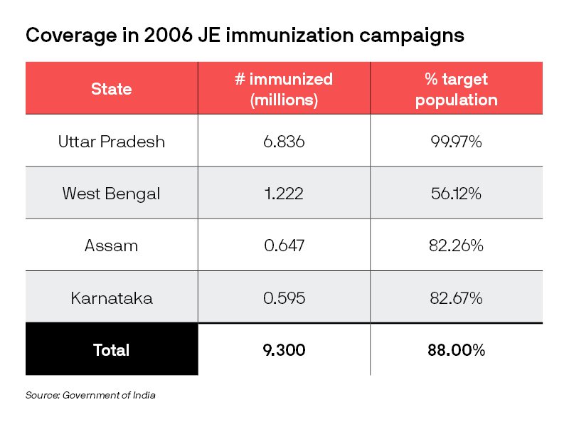 JE vaccination coverage table