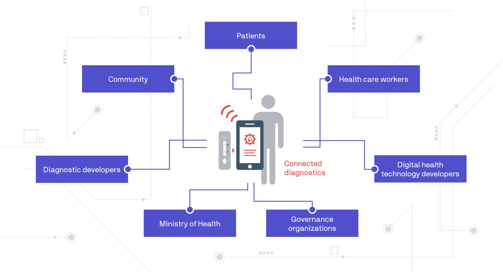 Connected diagnostics graphic