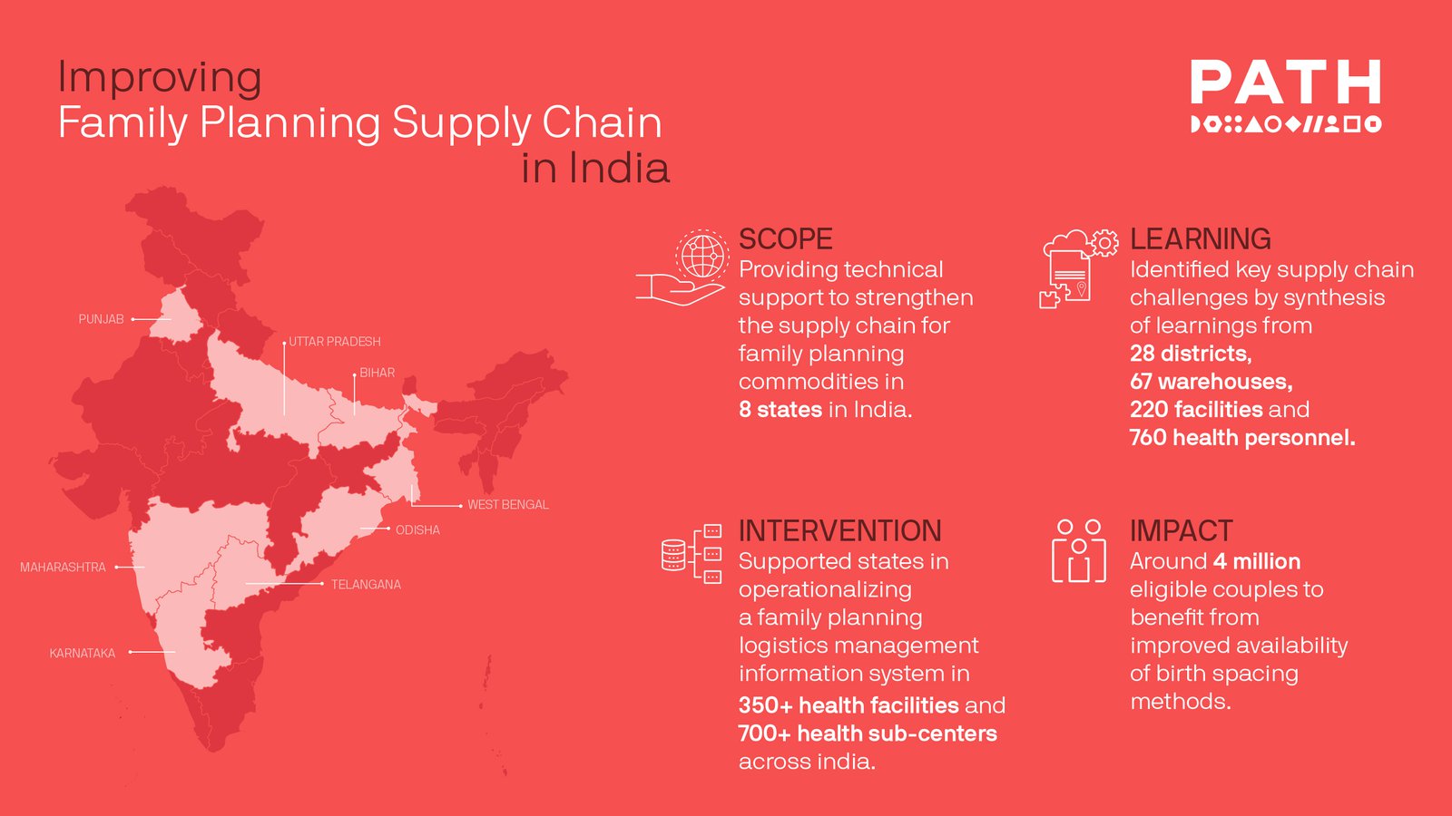 Improving family planning supply chain in India