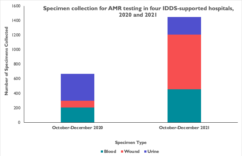 AMR testing in Tanzania.png