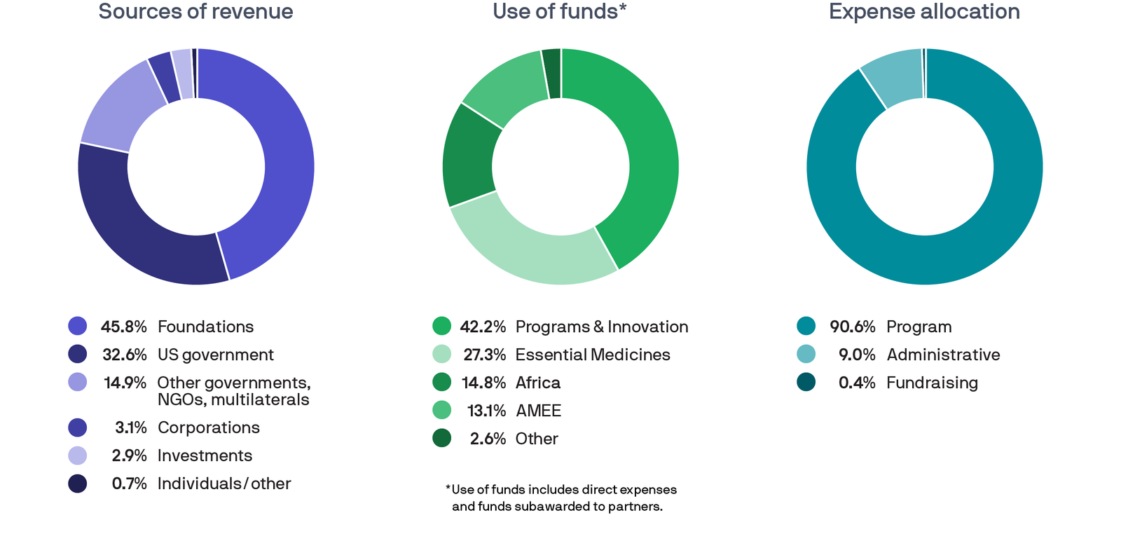 Chart showing the sources of revenue, use of funds, and expense allocation in 2023