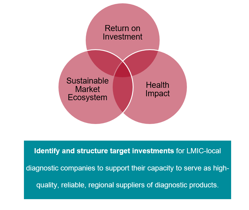 BLISS Dx supply security