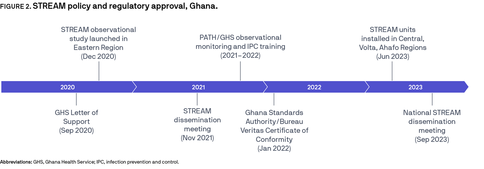 Figure 2. STREAM policy and regulatory approval, Ghana.