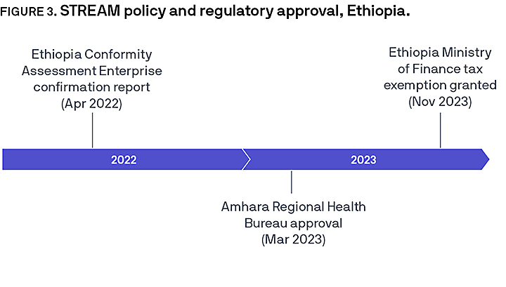 Figure 3. STREAM policy and regulatory approval, Ethiopia.