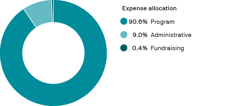 PATH 2023 expense allocation