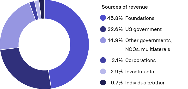 PATH 2023 sources of revenue