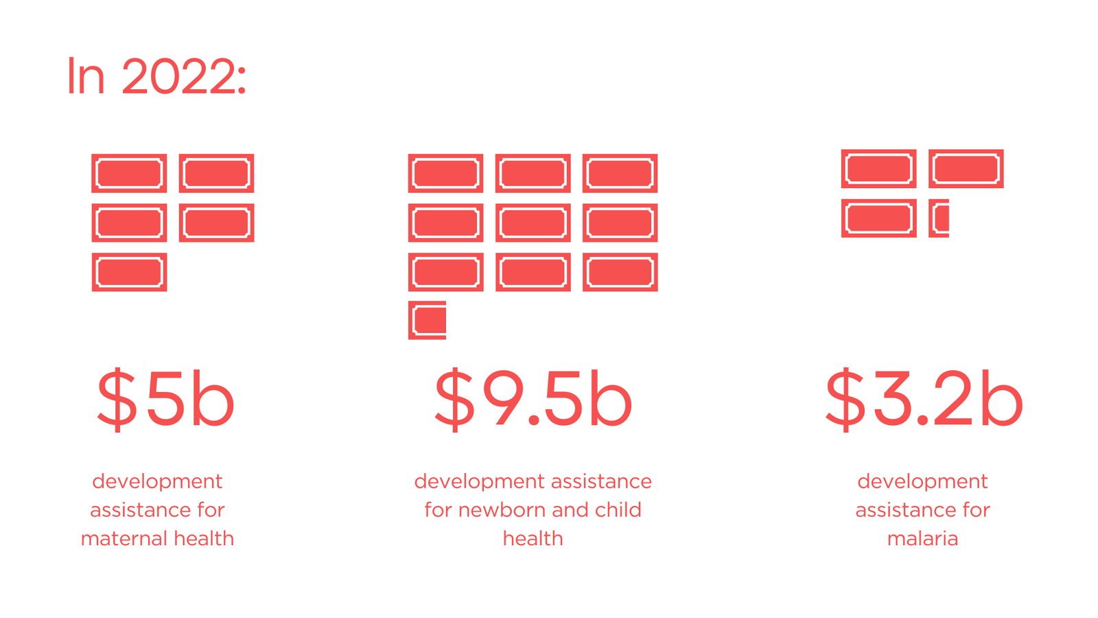This infographic details the total amount of DAH funding provided by all global donors for maternal health, newborn and child health, and malaria in 2022.