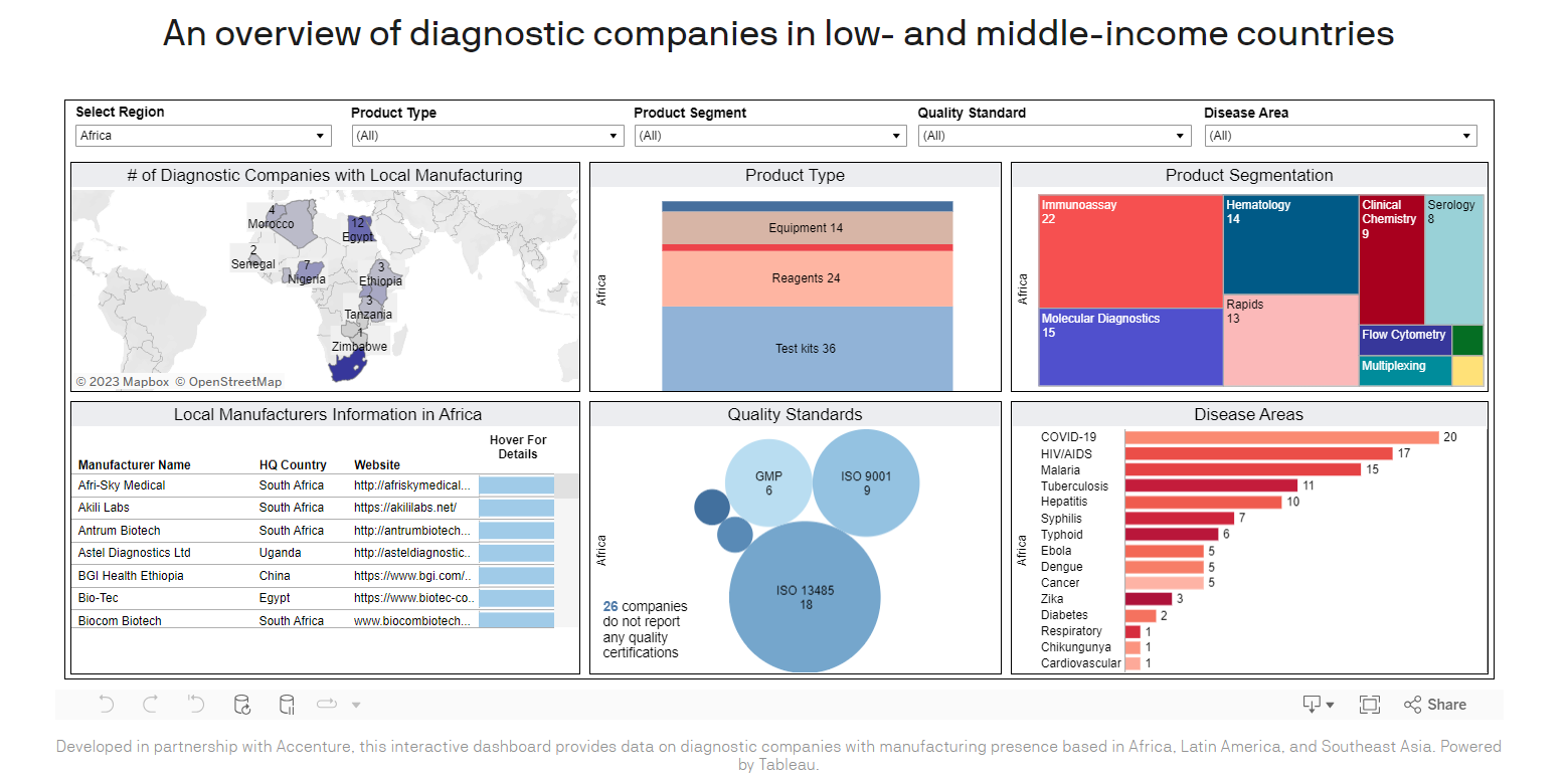 Diagnostics manufacturing dashboard