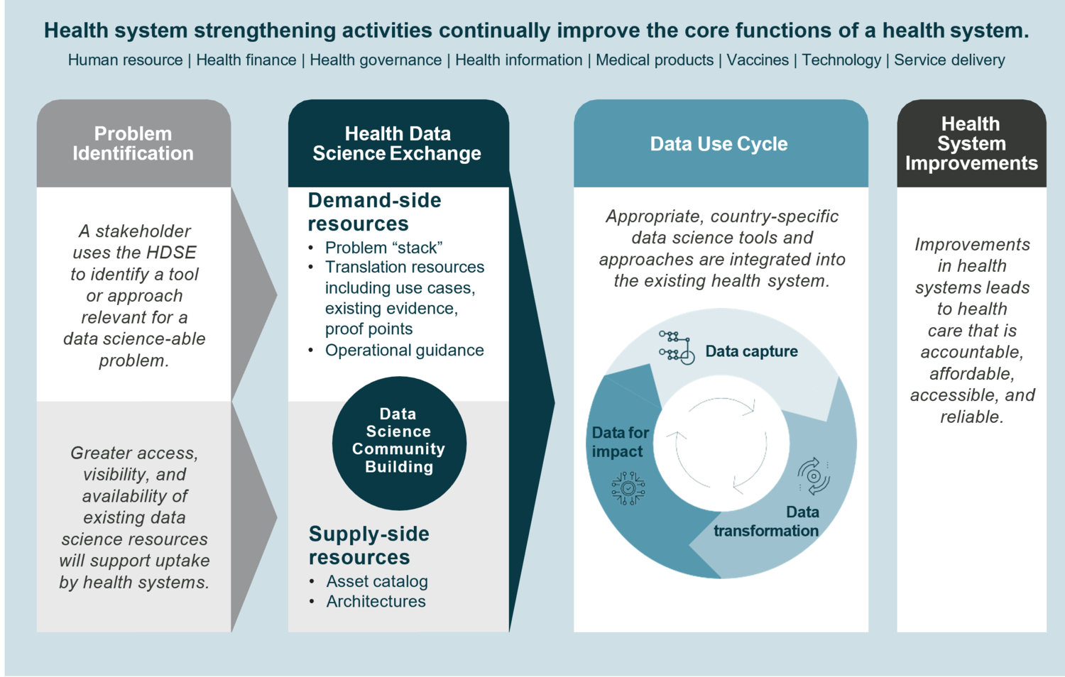 A Health Data Science Exchange: Value Proposition and Compendium of Assets. Seattle: PATH/Digital Square; 2020.