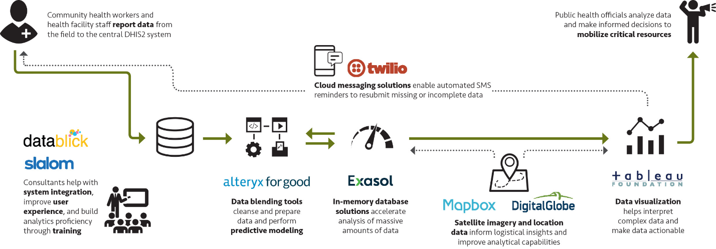 VNM map graphic of partners and flow "Frontline health workers collect data that is fed into the national health system and turned into easy-to-use data visualizations that allow public health officials to view data in real time and make informed decision